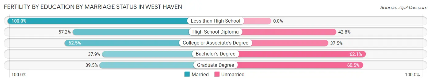 Female Fertility by Education by Marriage Status in West Haven