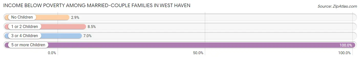 Income Below Poverty Among Married-Couple Families in West Haven