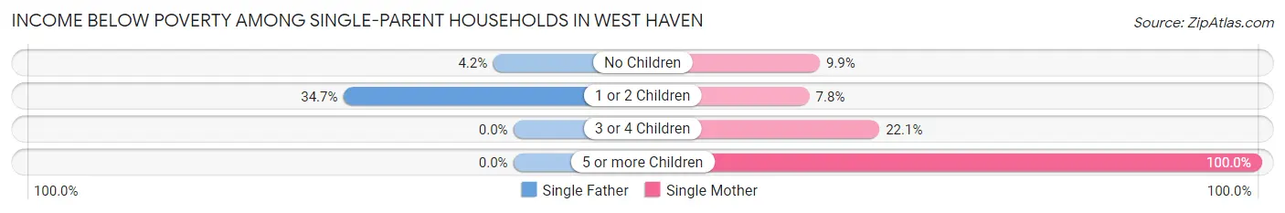 Income Below Poverty Among Single-Parent Households in West Haven