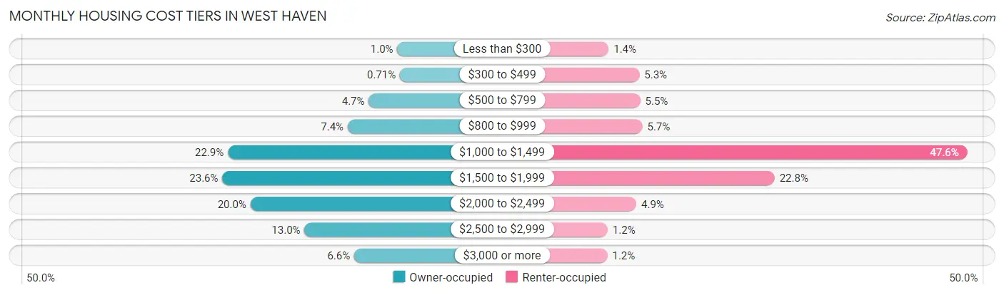 Monthly Housing Cost Tiers in West Haven