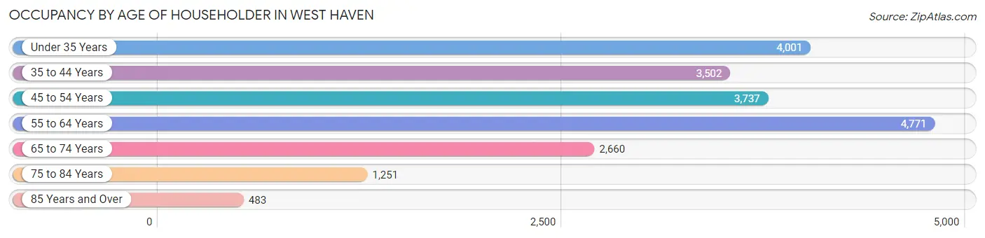 Occupancy by Age of Householder in West Haven