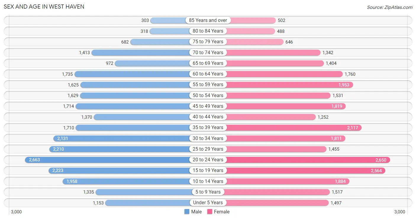 Sex and Age in West Haven