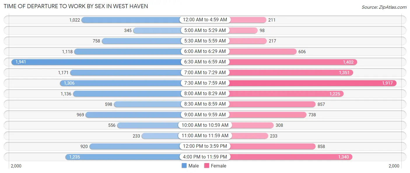 Time of Departure to Work by Sex in West Haven