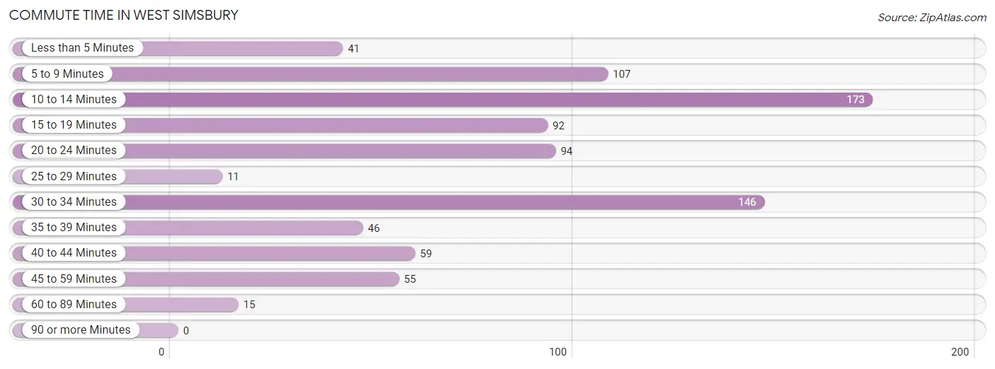 Commute Time in West Simsbury