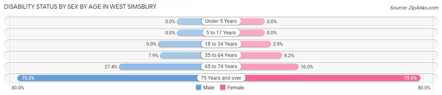Disability Status by Sex by Age in West Simsbury