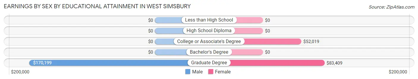 Earnings by Sex by Educational Attainment in West Simsbury