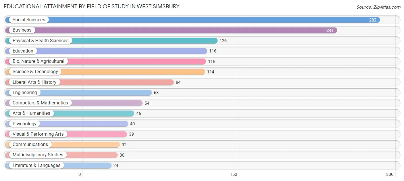 Educational Attainment by Field of Study in West Simsbury