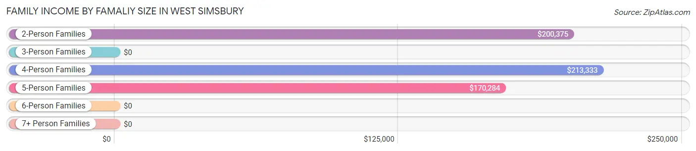 Family Income by Famaliy Size in West Simsbury
