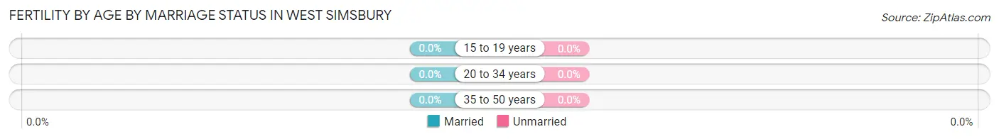 Female Fertility by Age by Marriage Status in West Simsbury