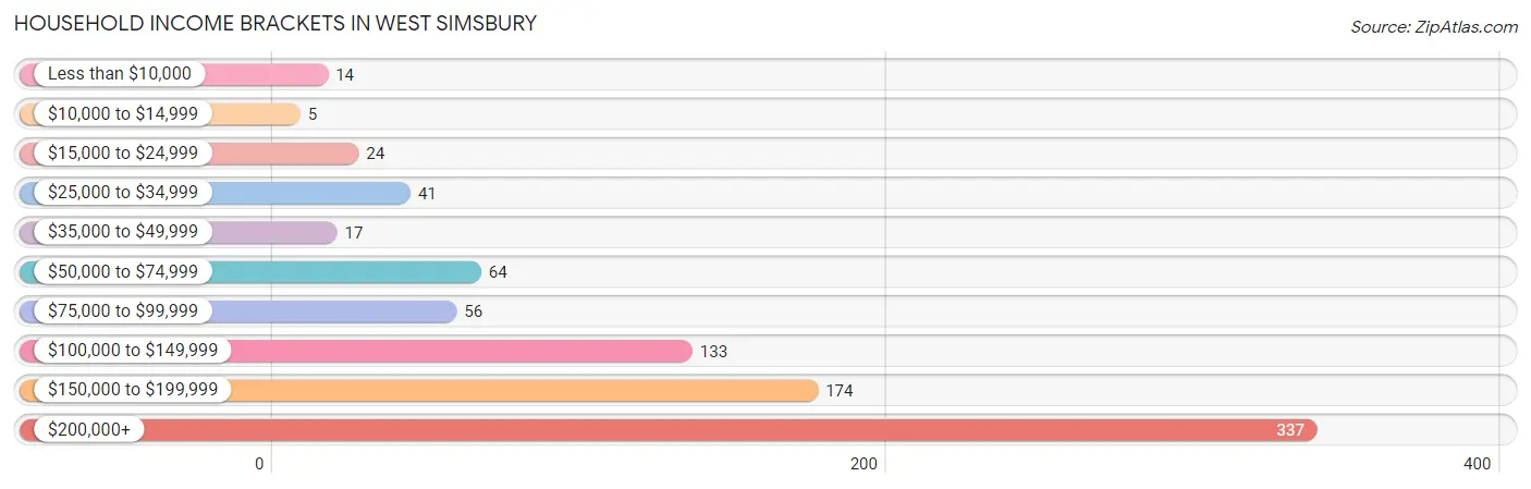 Household Income Brackets in West Simsbury