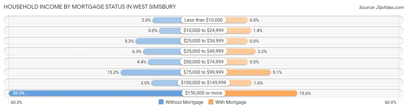 Household Income by Mortgage Status in West Simsbury