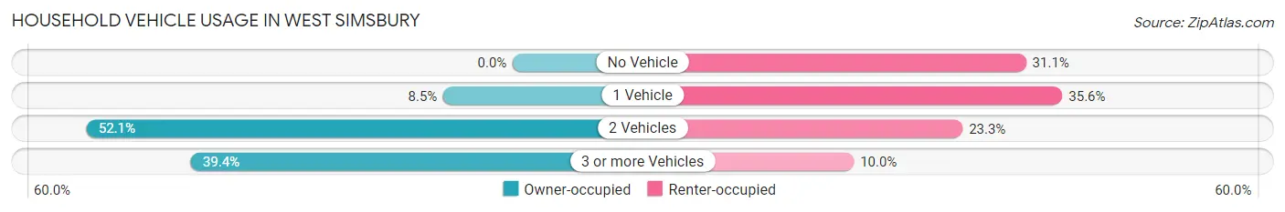 Household Vehicle Usage in West Simsbury