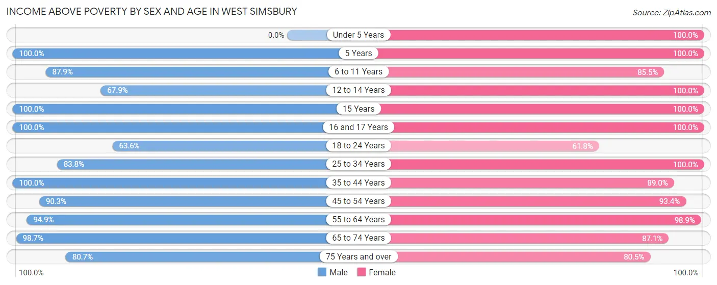 Income Above Poverty by Sex and Age in West Simsbury
