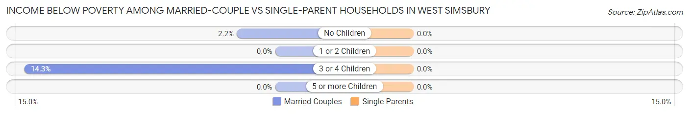 Income Below Poverty Among Married-Couple vs Single-Parent Households in West Simsbury