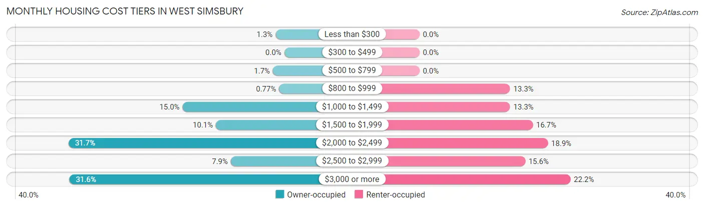 Monthly Housing Cost Tiers in West Simsbury