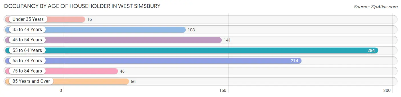 Occupancy by Age of Householder in West Simsbury