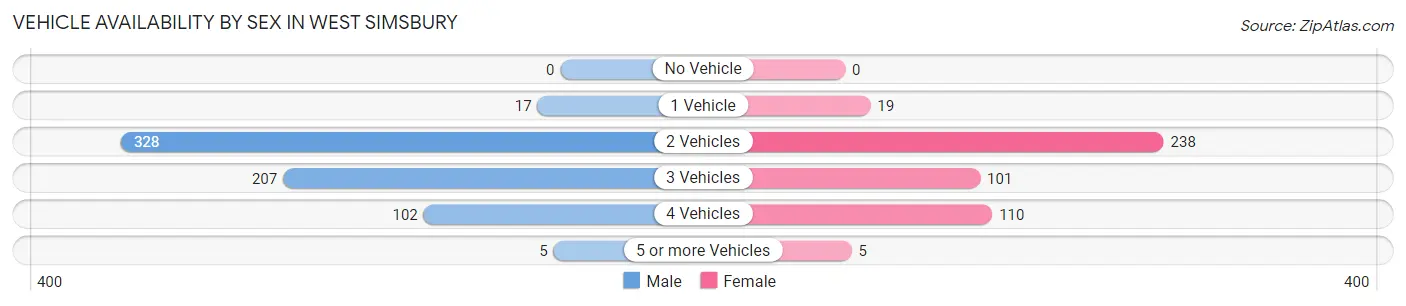 Vehicle Availability by Sex in West Simsbury