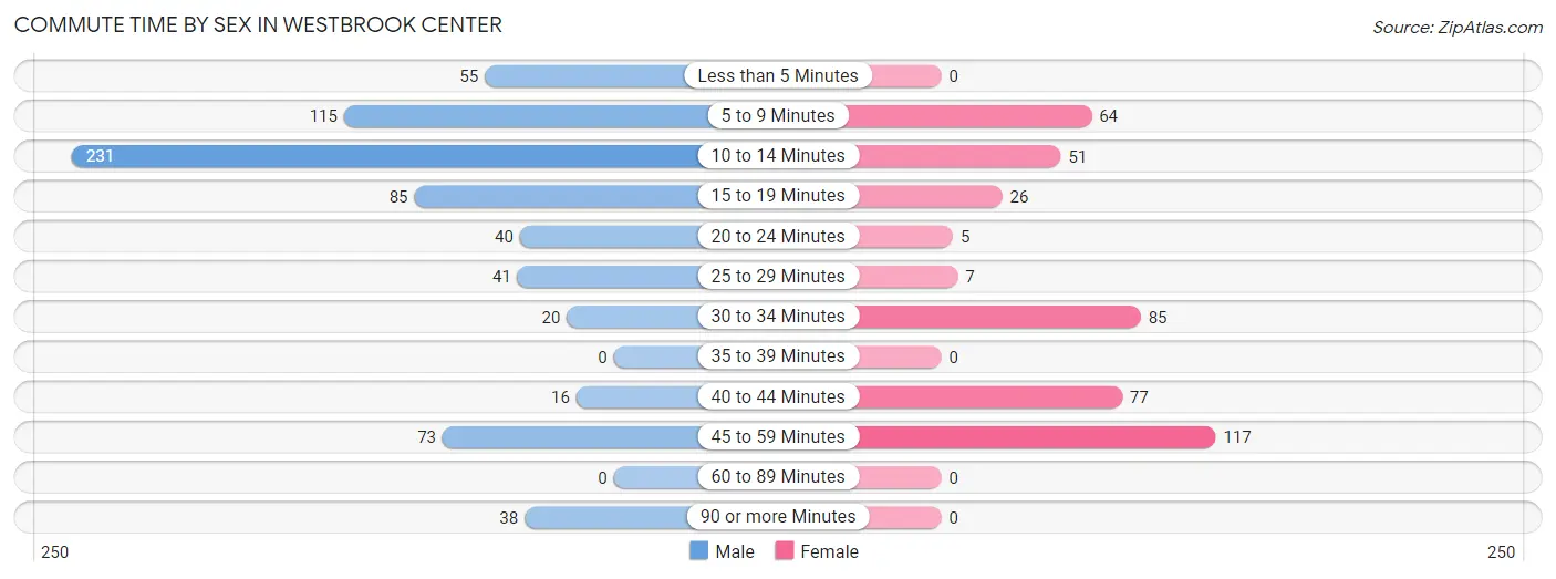 Commute Time by Sex in Westbrook Center