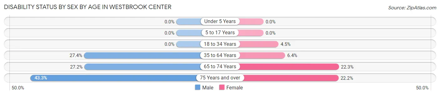 Disability Status by Sex by Age in Westbrook Center