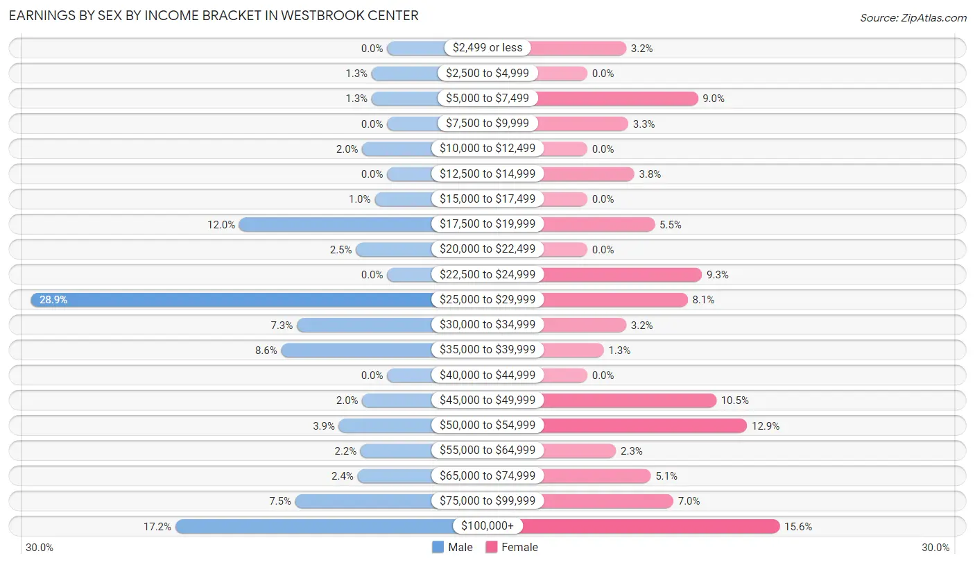 Earnings by Sex by Income Bracket in Westbrook Center
