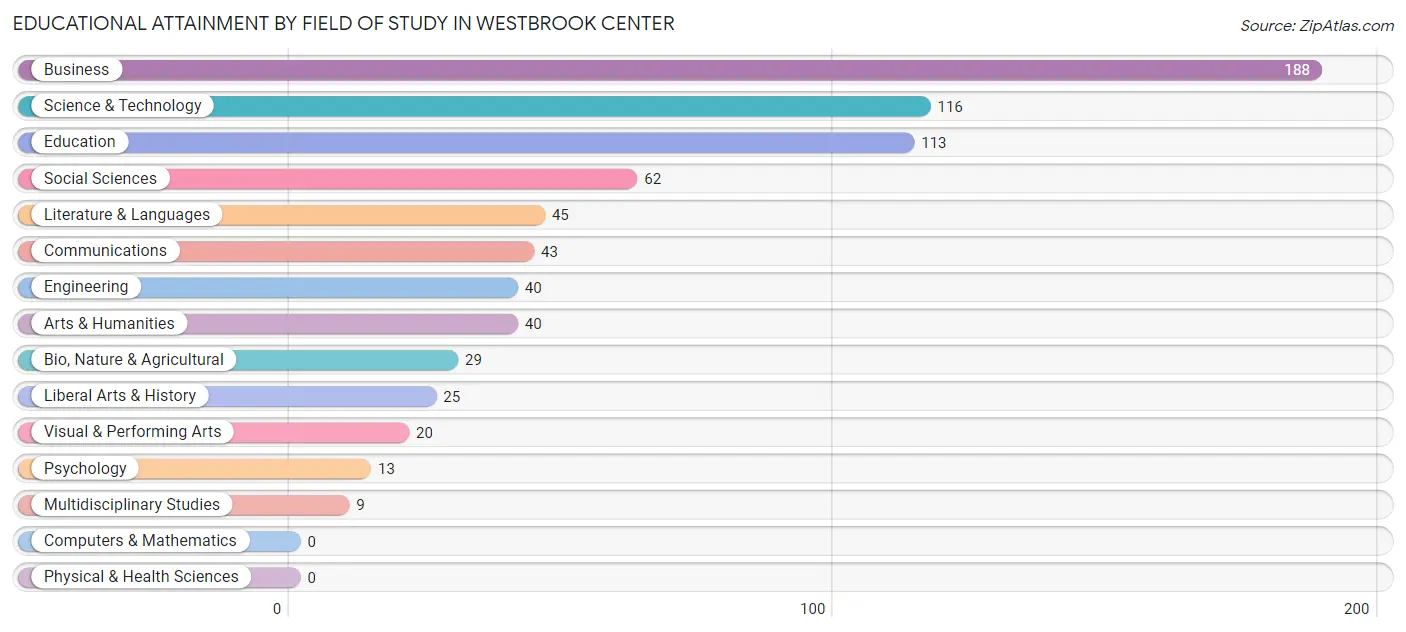 Educational Attainment by Field of Study in Westbrook Center
