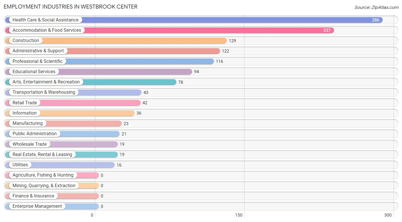 Employment Industries in Westbrook Center