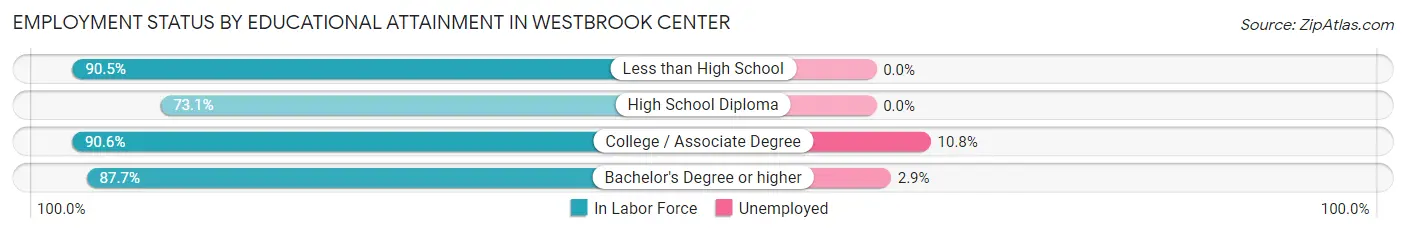 Employment Status by Educational Attainment in Westbrook Center