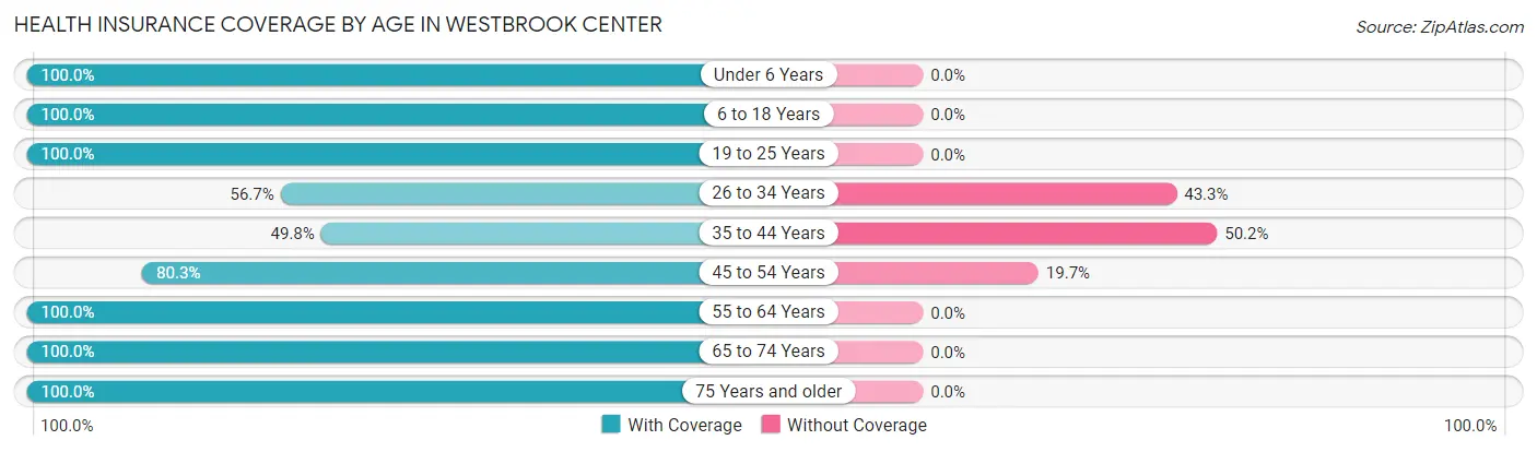 Health Insurance Coverage by Age in Westbrook Center
