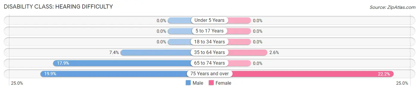 Disability in Westbrook Center: <span>Hearing Difficulty</span>