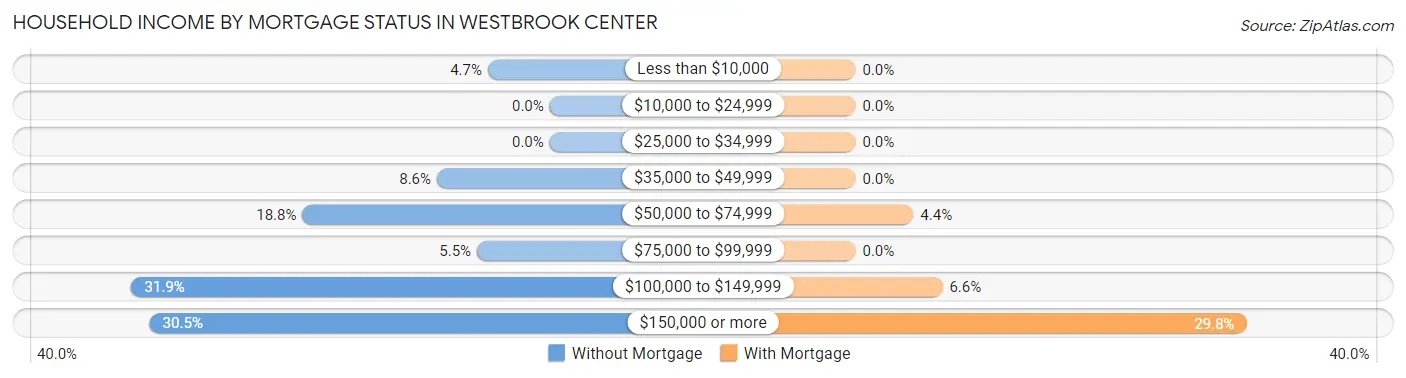 Household Income by Mortgage Status in Westbrook Center