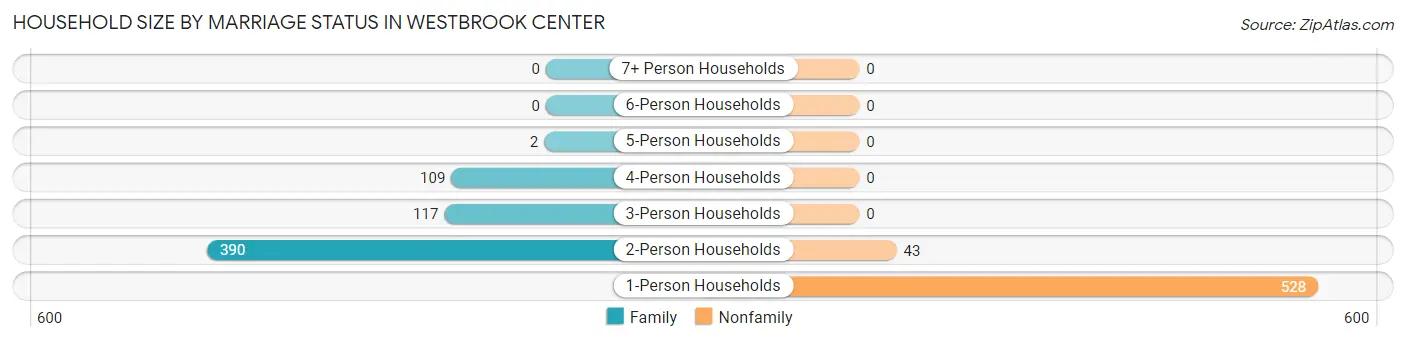 Household Size by Marriage Status in Westbrook Center