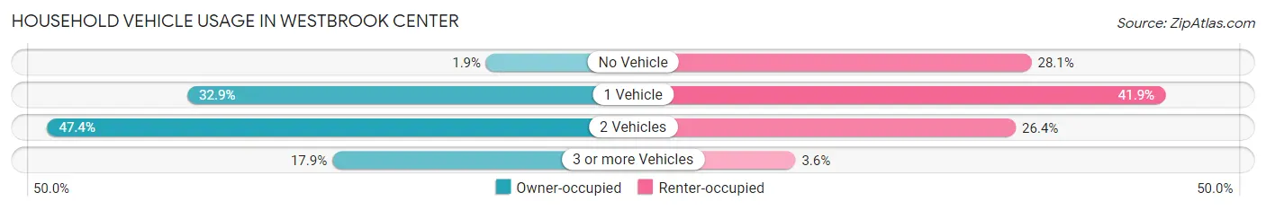 Household Vehicle Usage in Westbrook Center