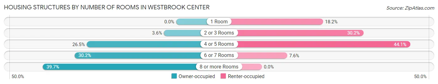 Housing Structures by Number of Rooms in Westbrook Center
