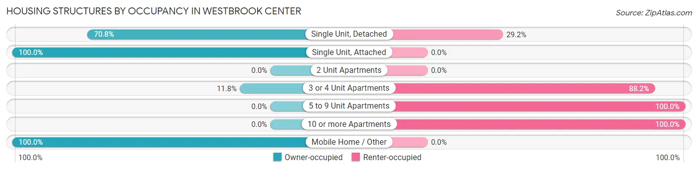 Housing Structures by Occupancy in Westbrook Center