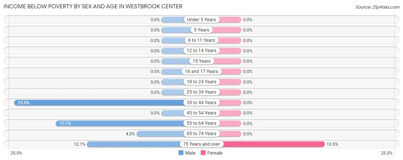 Income Below Poverty by Sex and Age in Westbrook Center