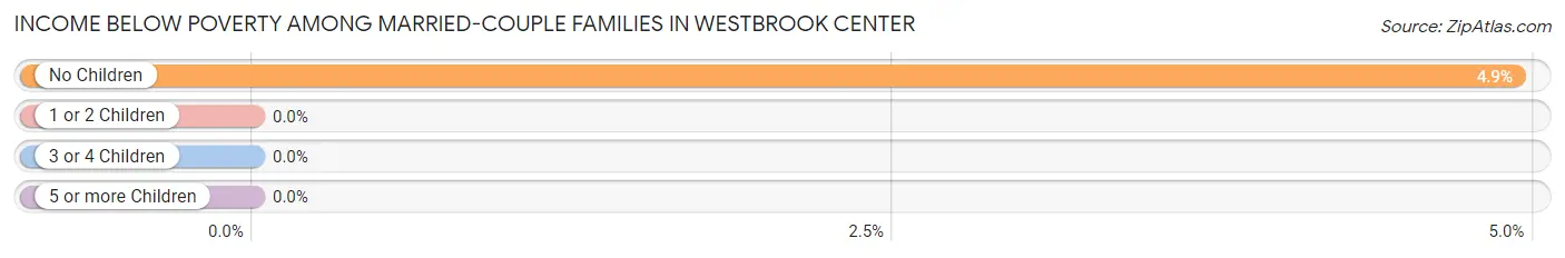 Income Below Poverty Among Married-Couple Families in Westbrook Center