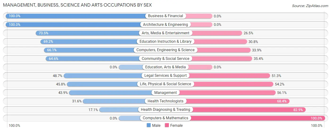 Management, Business, Science and Arts Occupations by Sex in Westbrook Center
