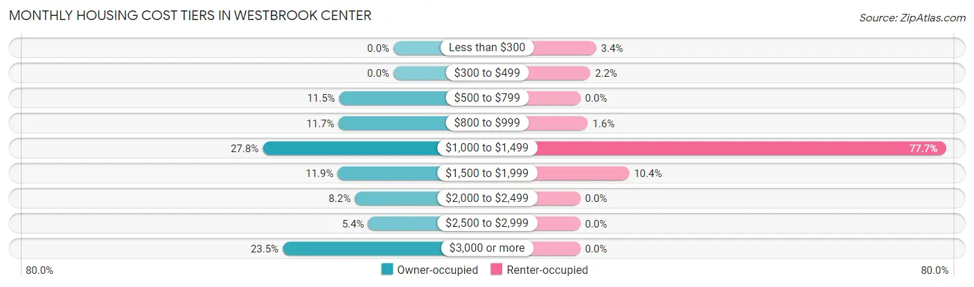 Monthly Housing Cost Tiers in Westbrook Center