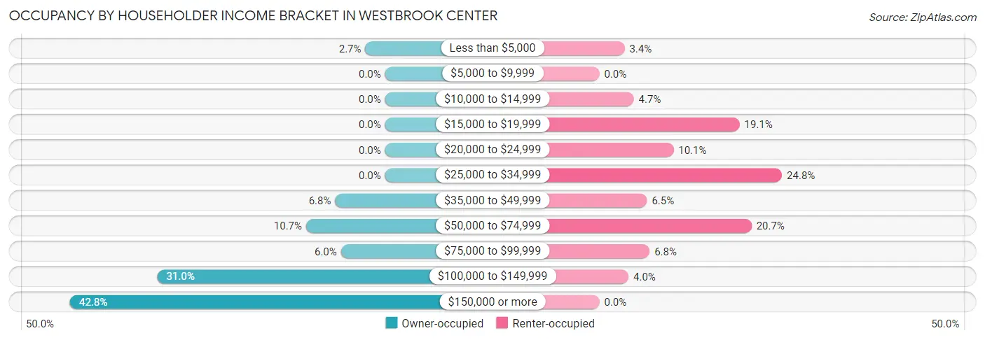 Occupancy by Householder Income Bracket in Westbrook Center