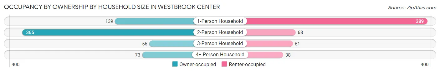 Occupancy by Ownership by Household Size in Westbrook Center