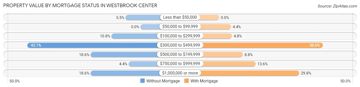 Property Value by Mortgage Status in Westbrook Center