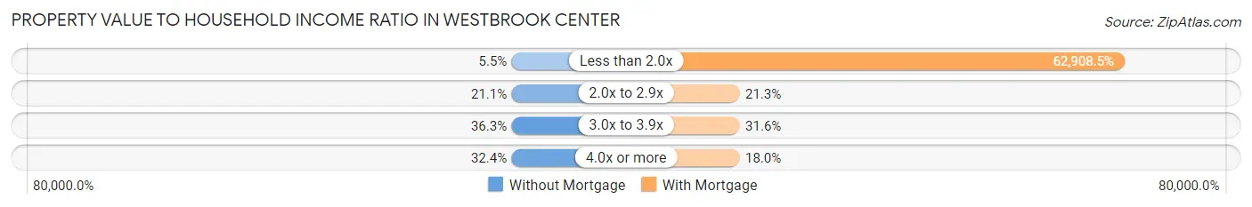 Property Value to Household Income Ratio in Westbrook Center