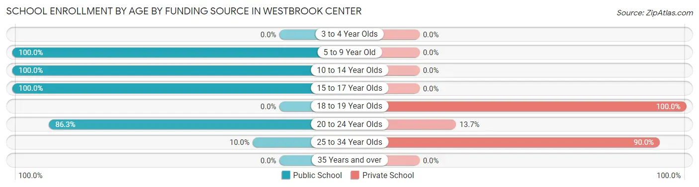 School Enrollment by Age by Funding Source in Westbrook Center