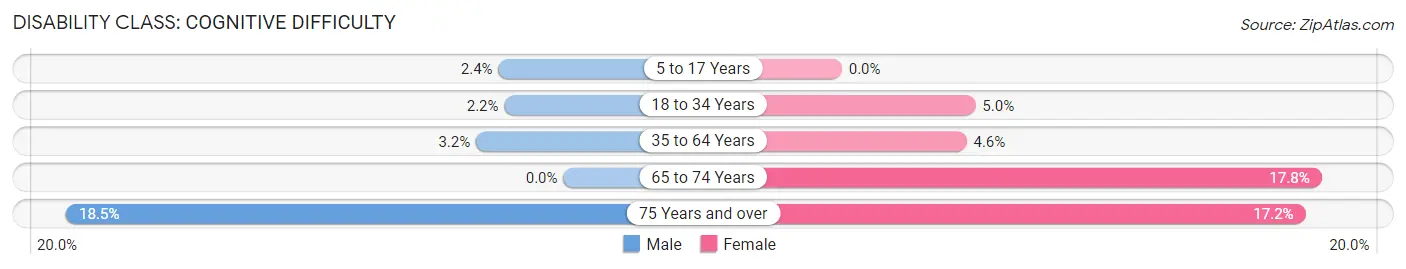 Disability in Westport: <span>Cognitive Difficulty</span>