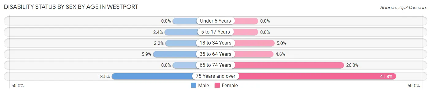 Disability Status by Sex by Age in Westport