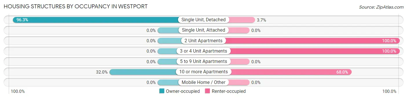 Housing Structures by Occupancy in Westport