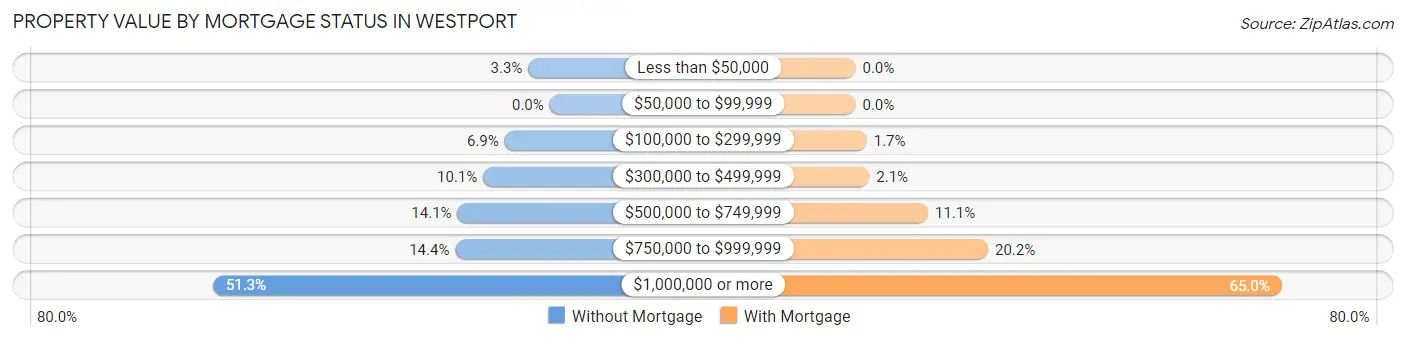 Property Value by Mortgage Status in Westport