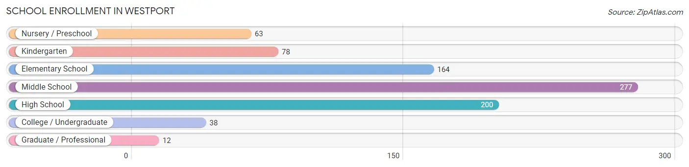 School Enrollment in Westport