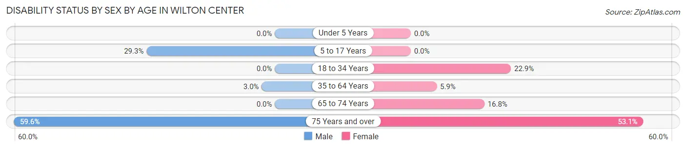 Disability Status by Sex by Age in Wilton Center