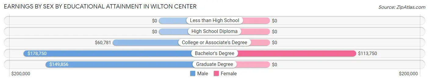 Earnings by Sex by Educational Attainment in Wilton Center
